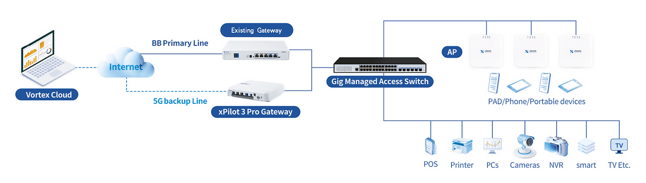 Scenario 1: Existing Store Network Architecture