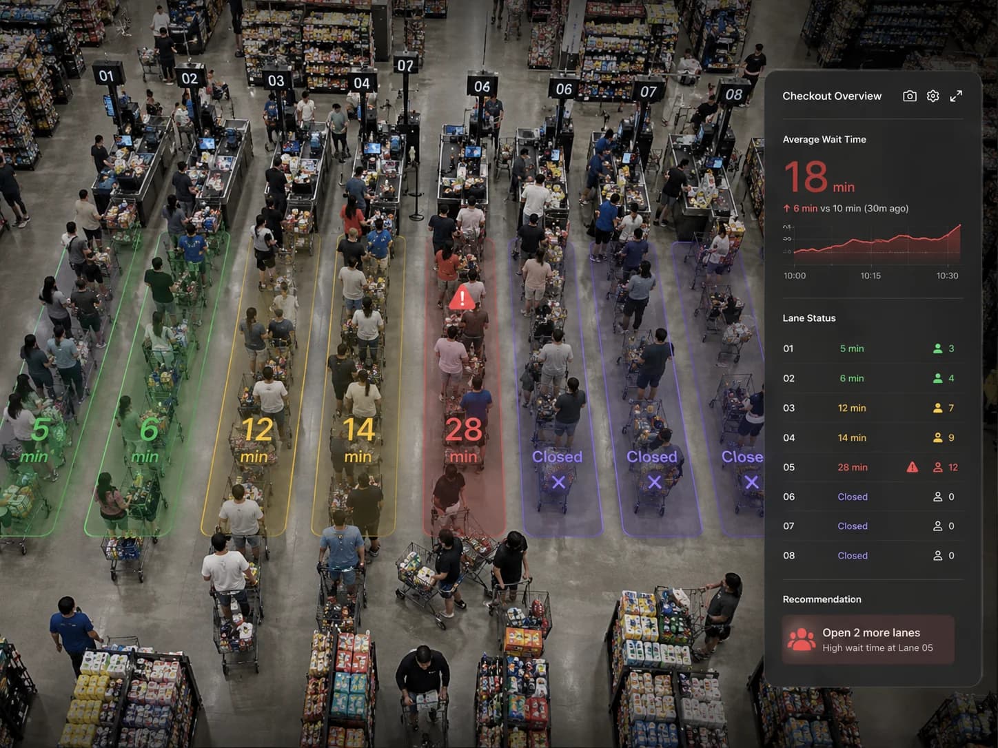 Supermarket checkout queue analytics dashboard